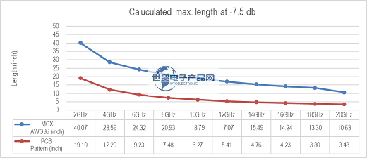 CABLINE®-VS II极细同轴线束跳线传输距离.png